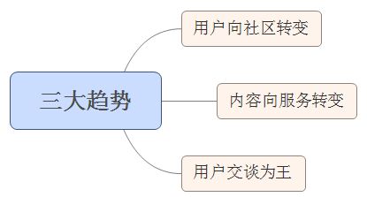 新媒體時(shí)代，用戶為王